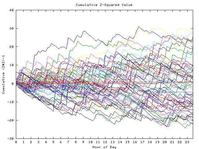 Cumulative Z plot