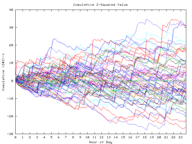 Cumulative Z plot