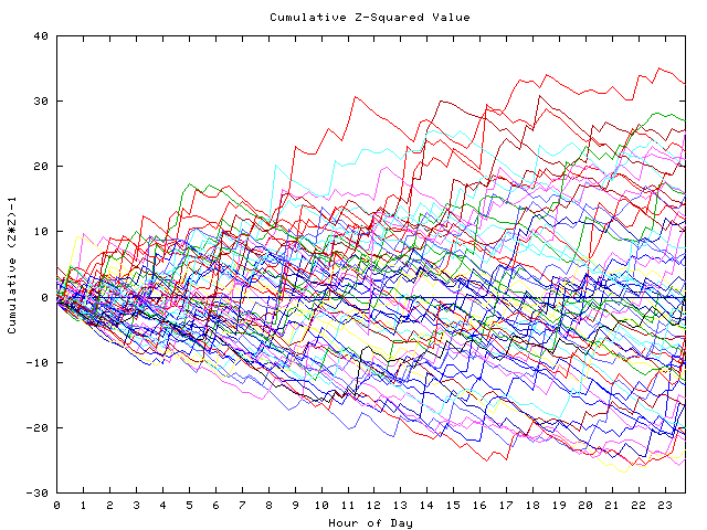 Cumulative Z plot