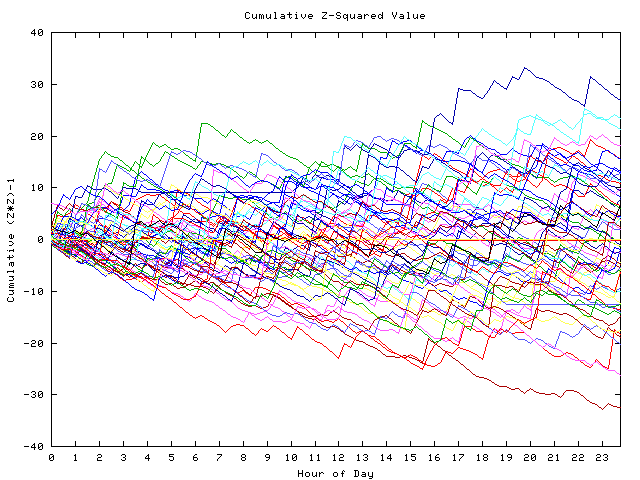 Cumulative Z plot