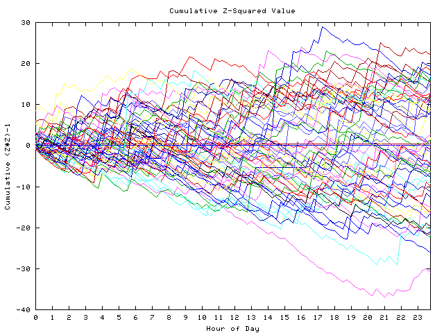 Cumulative Z plot