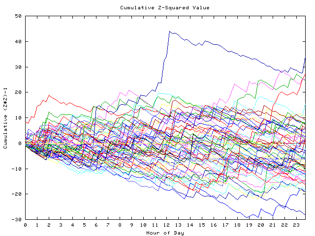 Cumulative Z plot