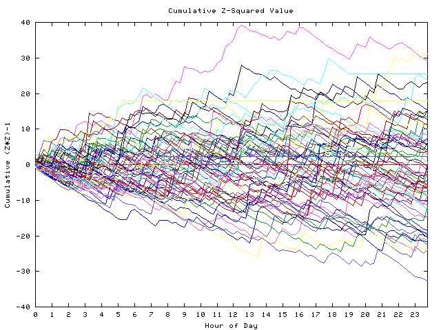 Cumulative Z plot