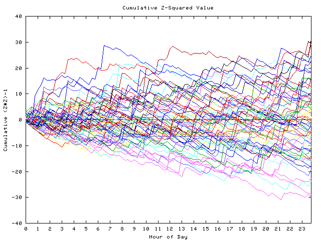 Cumulative Z plot