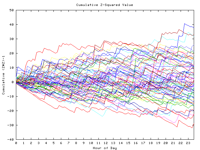 Cumulative Z plot