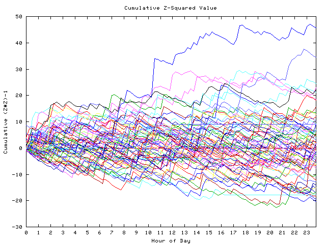 Cumulative Z plot