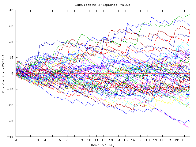 Cumulative Z plot