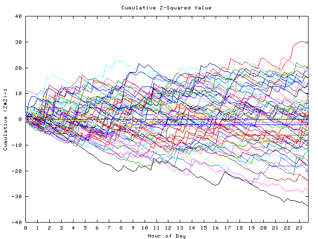 Cumulative Z plot