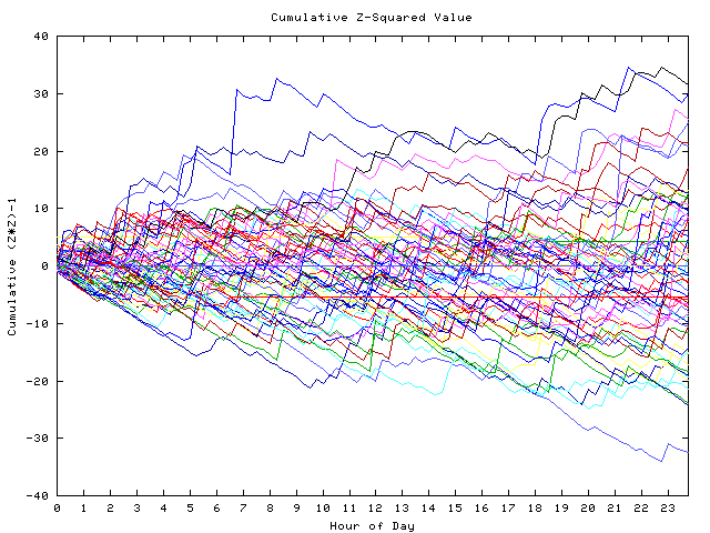 Cumulative Z plot