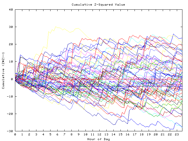 Cumulative Z plot