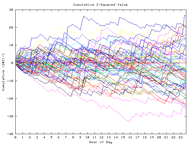 Cumulative Z plot