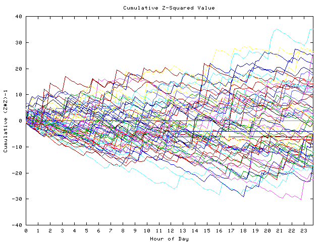 Cumulative Z plot