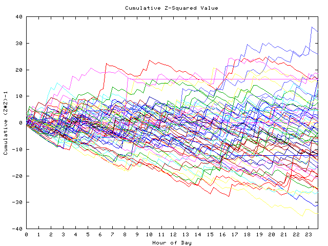 Cumulative Z plot