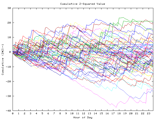 Cumulative Z plot