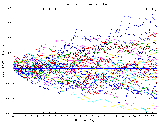 Cumulative Z plot