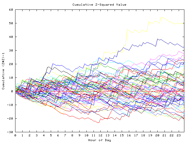 Cumulative Z plot