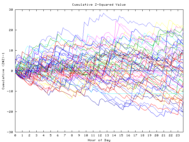 Cumulative Z plot