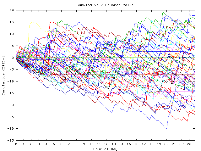 Cumulative Z plot