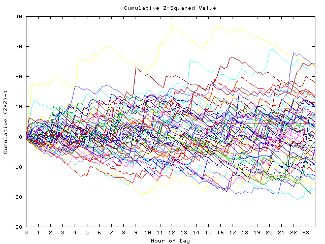 Cumulative Z plot