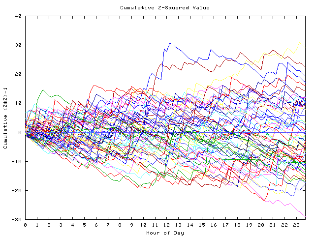 Cumulative Z plot