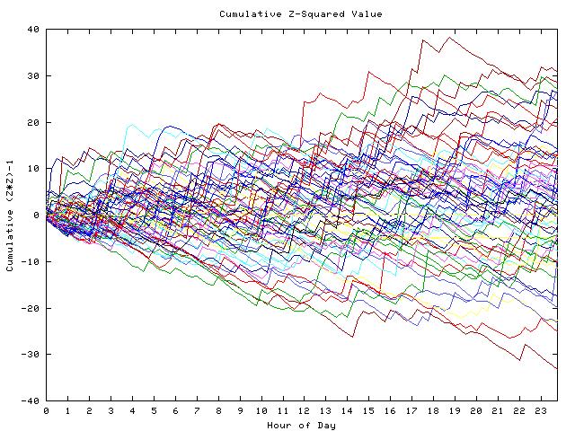 Cumulative Z plot