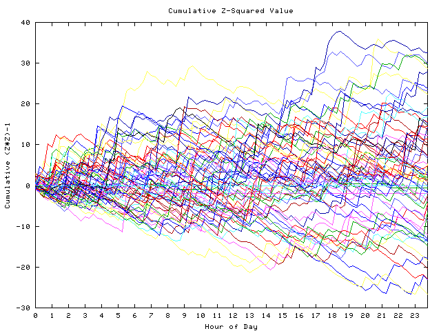 Cumulative Z plot