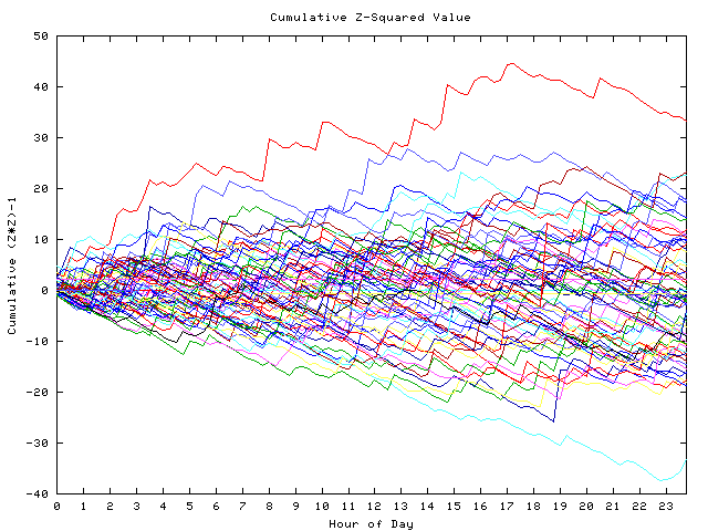 Cumulative Z plot