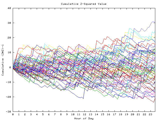 Cumulative Z plot