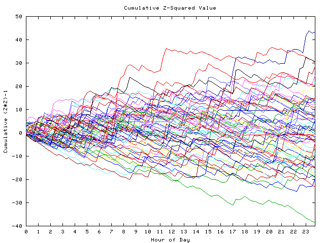 Cumulative Z plot