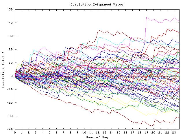 Cumulative Z plot