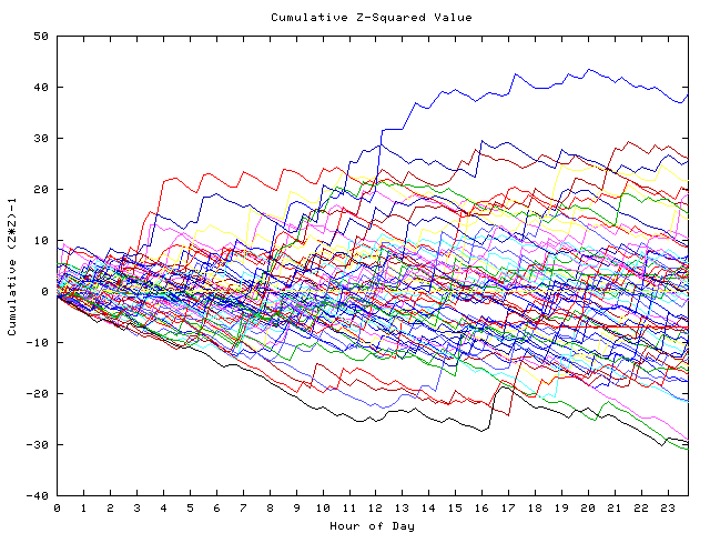 Cumulative Z plot