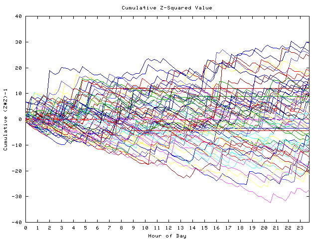 Cumulative Z plot