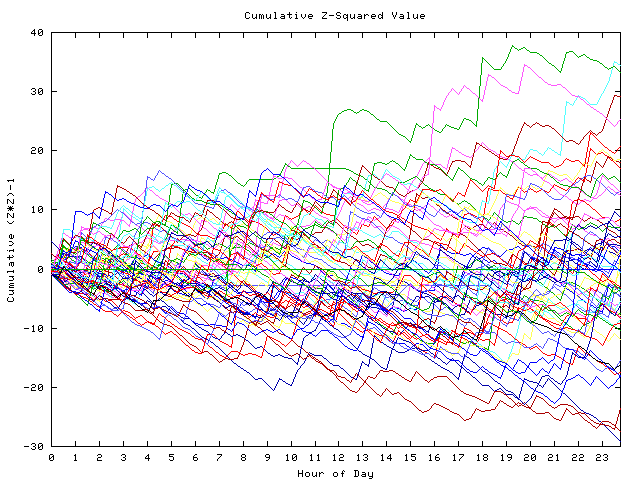 Cumulative Z plot