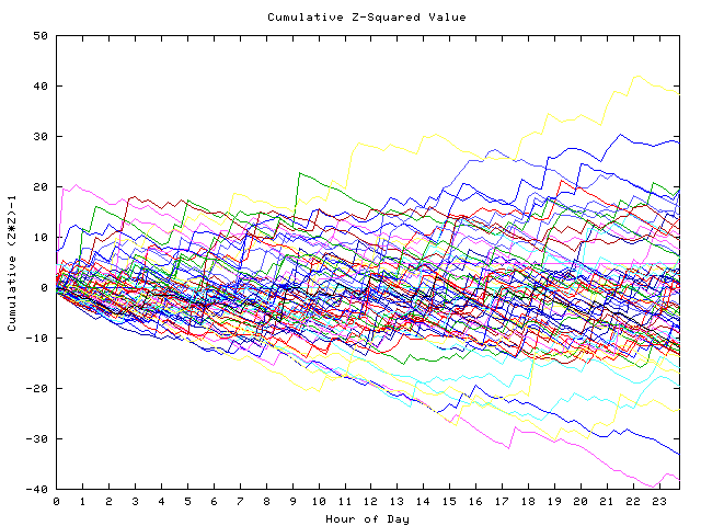 Cumulative Z plot