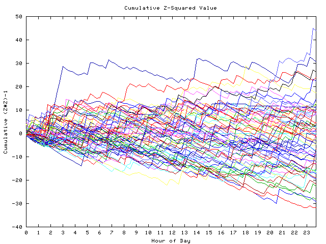 Cumulative Z plot