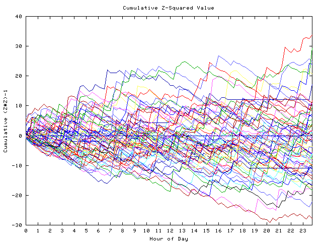 Cumulative Z plot