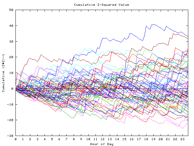 Cumulative Z plot