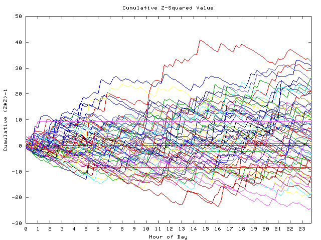 Cumulative Z plot