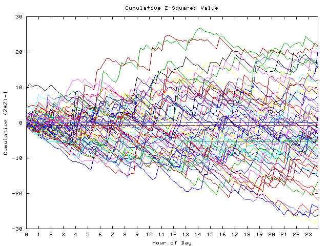 Cumulative Z plot