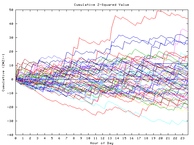 Cumulative Z plot