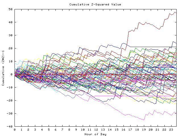 Cumulative Z plot