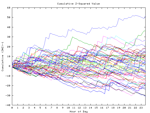 Cumulative Z plot