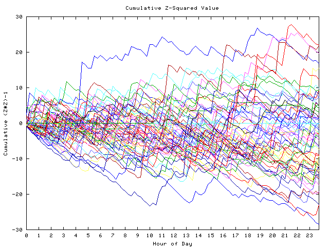 Cumulative Z plot