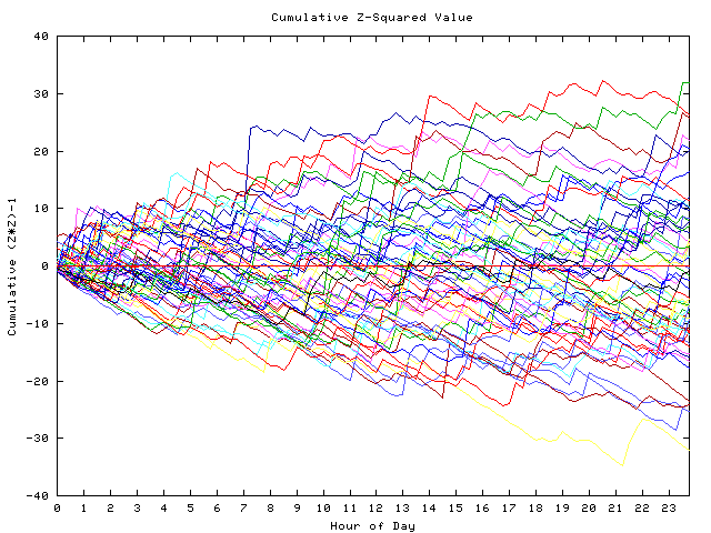 Cumulative Z plot