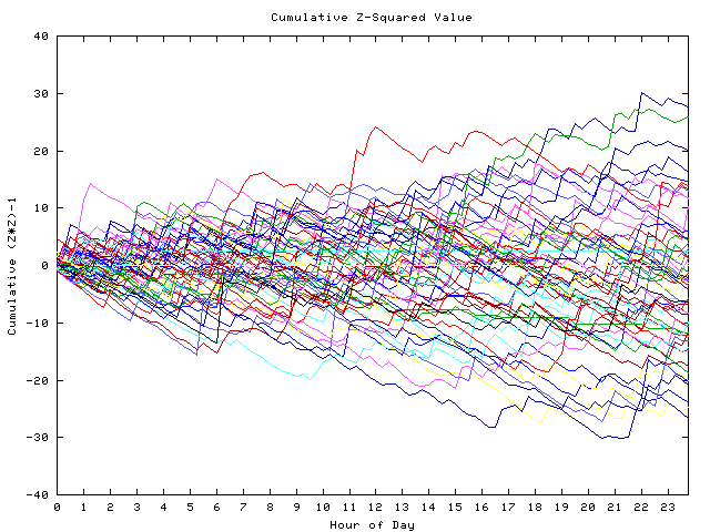 Cumulative Z plot