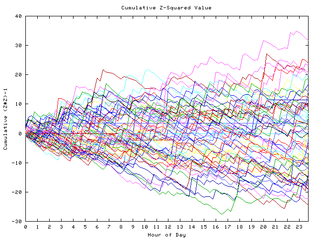 Cumulative Z plot