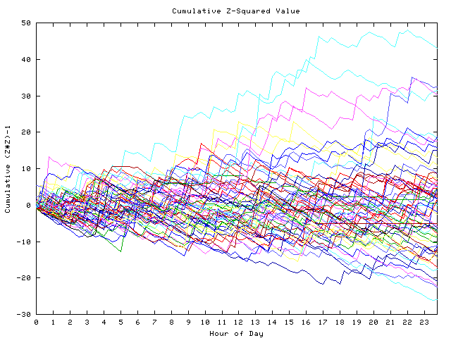 Cumulative Z plot