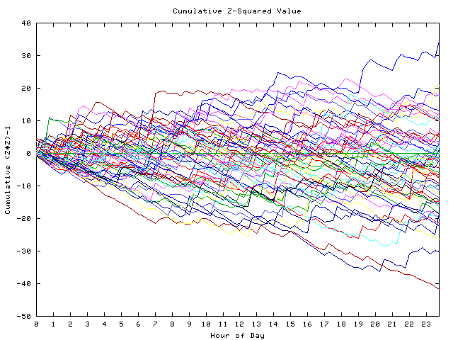 Cumulative Z plot