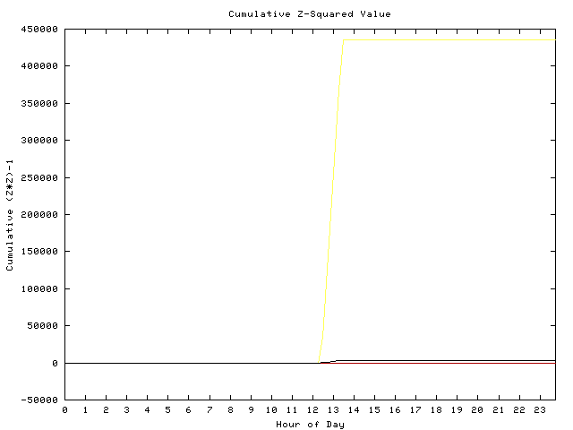 Cumulative Z plot