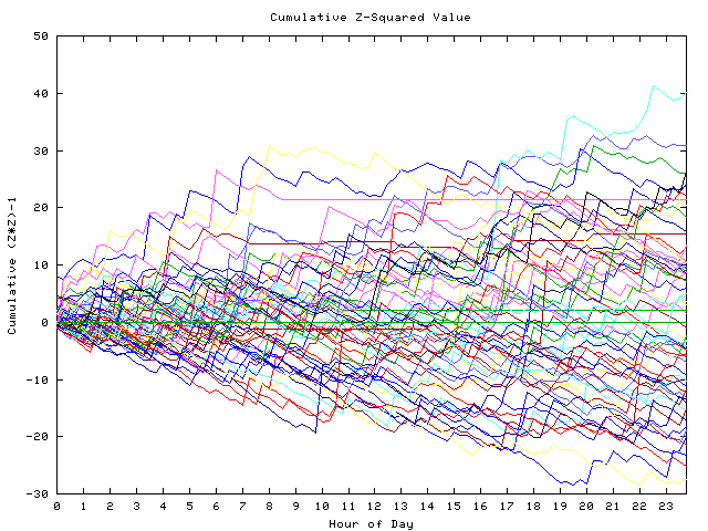 Cumulative Z plot